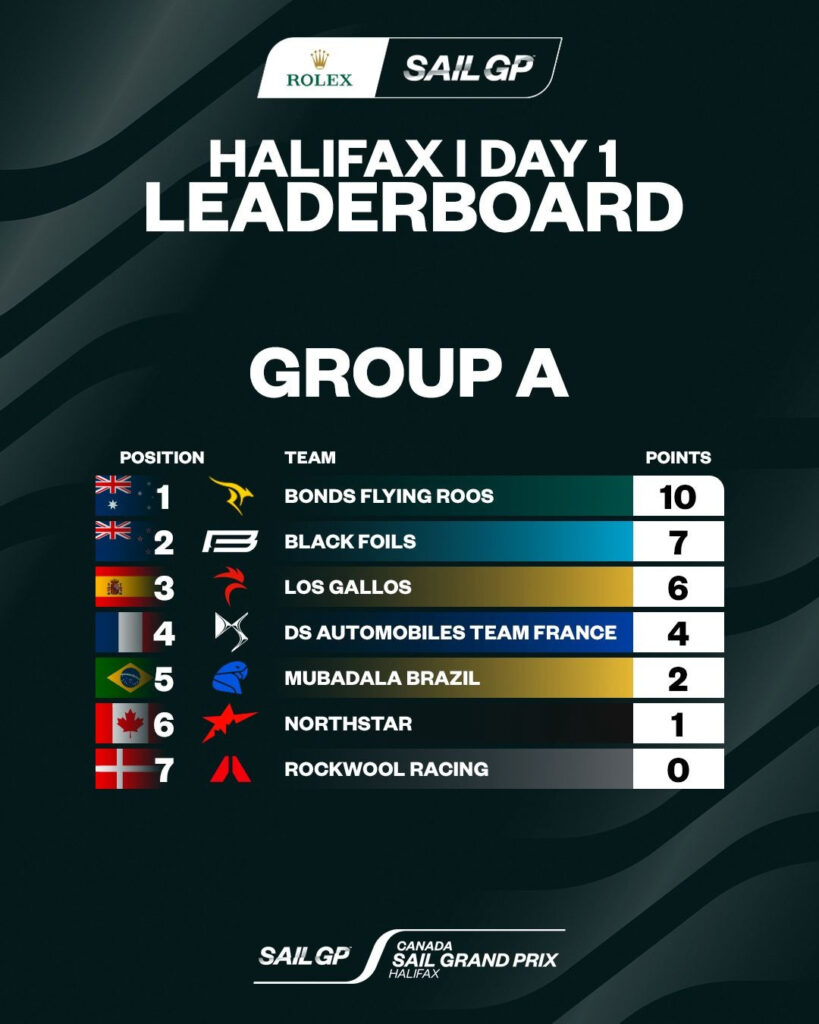 HALIFAX RACE DAY ONE – GROUP A STANDINGS