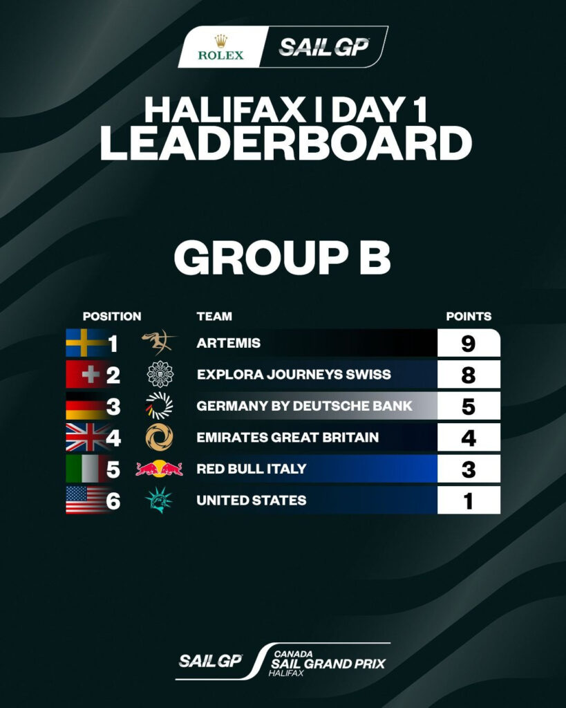 HALIFAX RACE DAY ONE – GROUP B STANDINGS