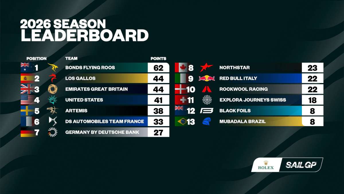 2026 ROLEX SAILGP CHAMPIONSHIP LEADERBOARD