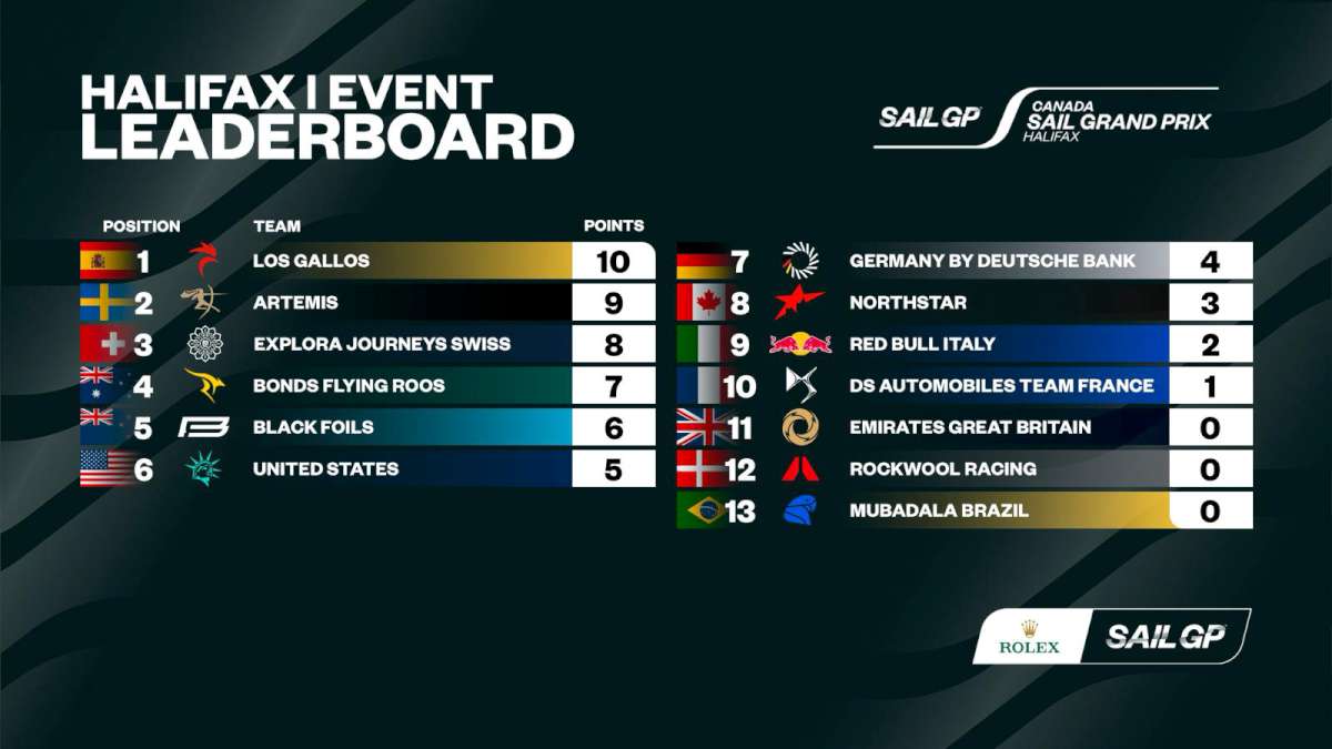 CANADA SAIL GRAND PRIX EVENT LEADERBOARD