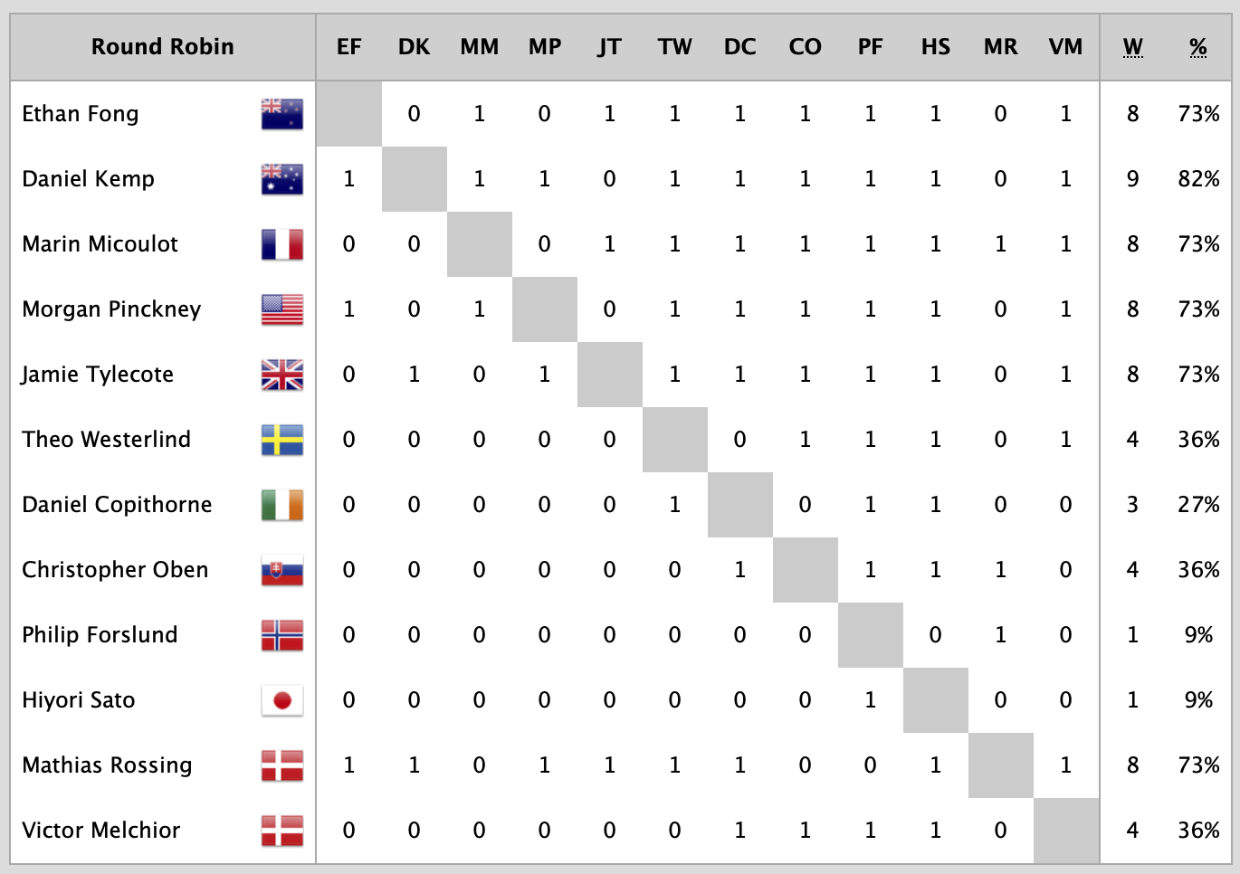 Results after the round robin