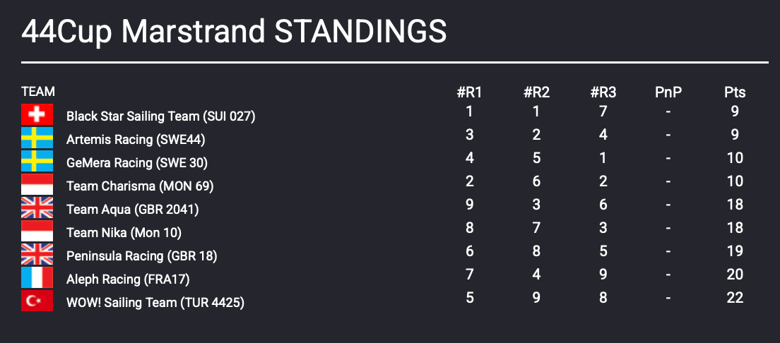 44Cup Marstrand Standings