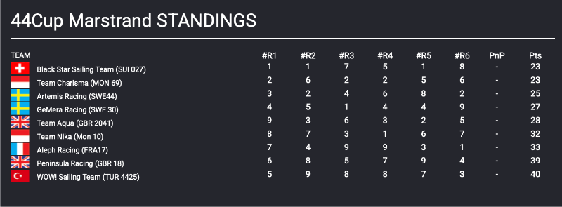 44Cup Marstrand - Day 2 - Standings