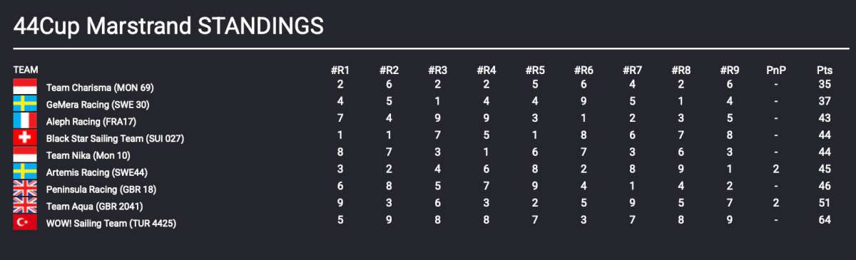 44Cup Marstrand Final Standings
