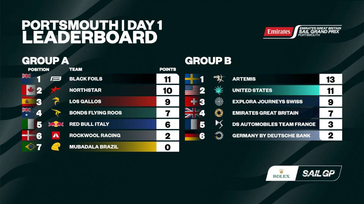SailGP Portsmouth Opening Day - Standings