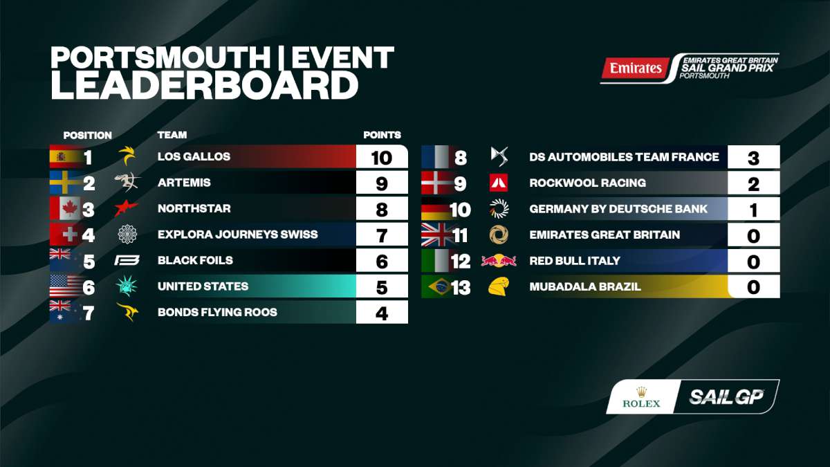 Portsmouth SailGP Results