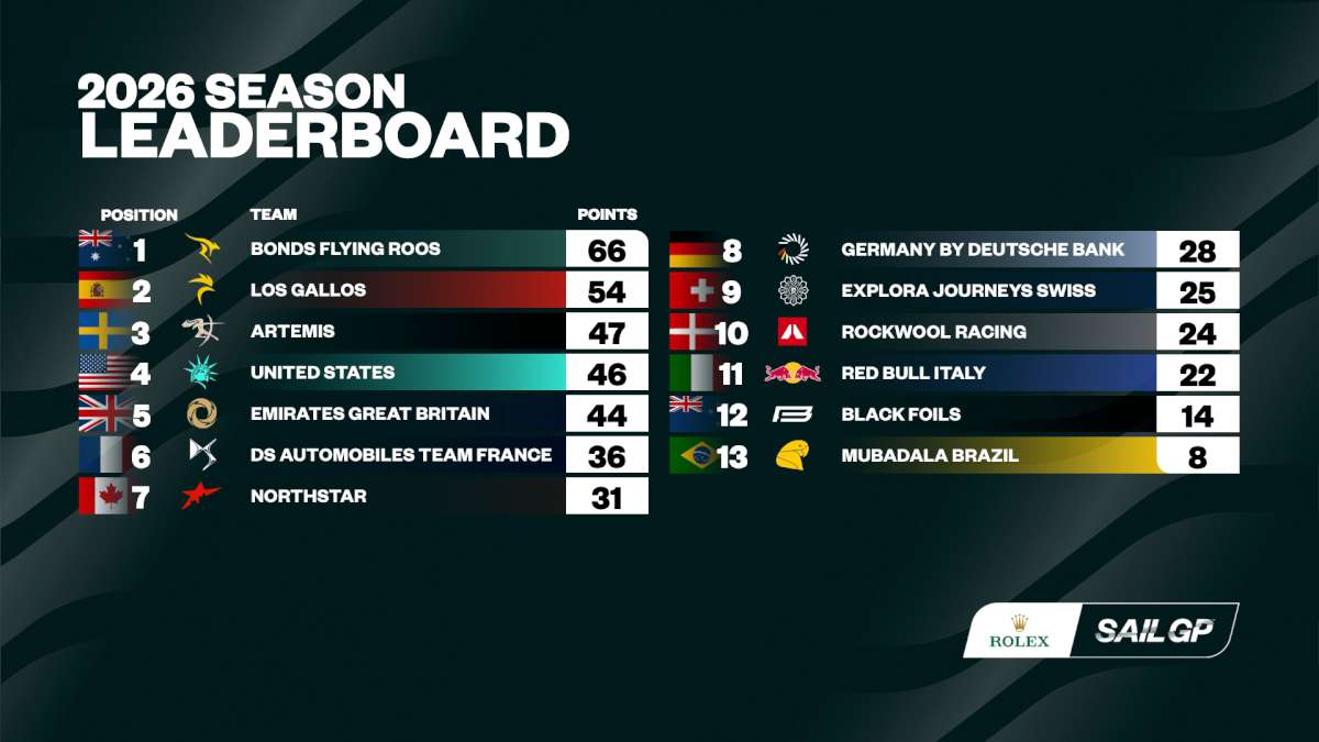 SailGP Season Leaderboard