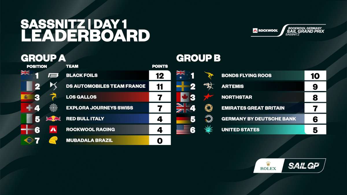 Sassnitz Day 1 Leaderboard