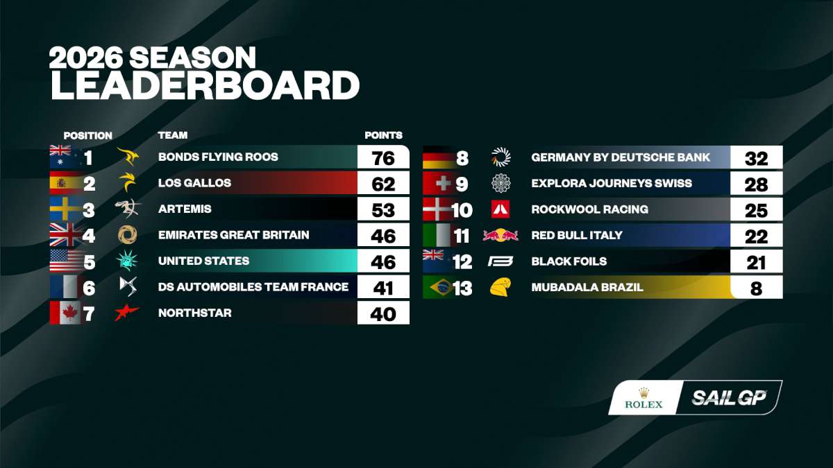 Season Leaderboard after Sassnitz