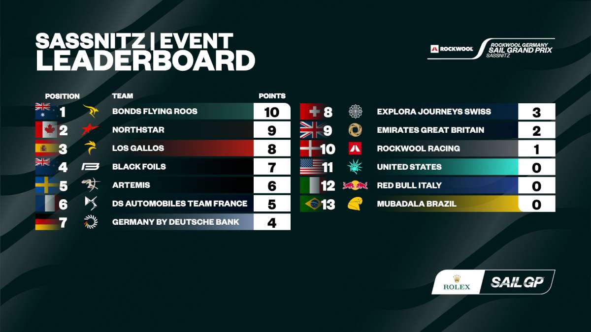 Sassnitz Results