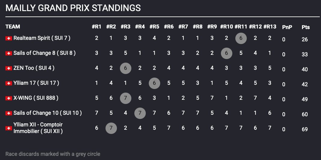 TF35 Mailly Grand Prix Results