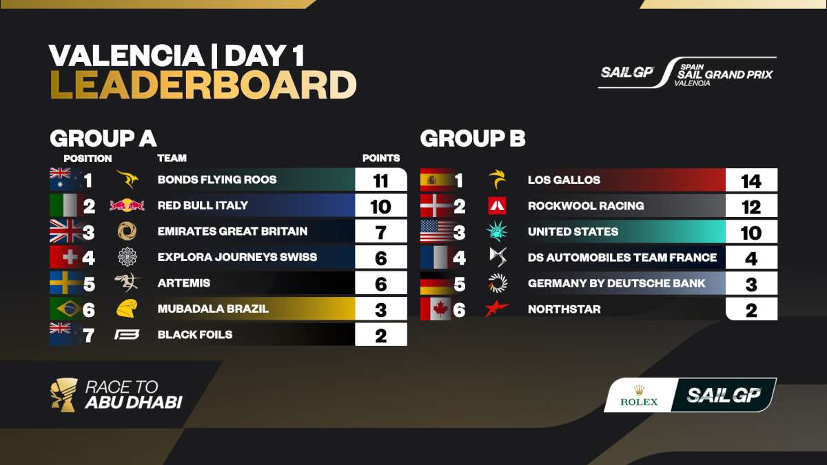 Valencia Day 1 Standings