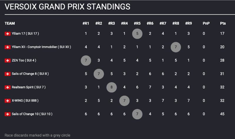 TF35 Versoix Grand Prix Results