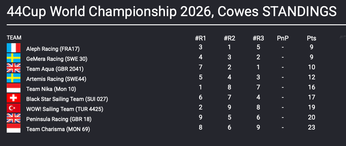 44Cup World Championship Cowes - Day 1 Standings