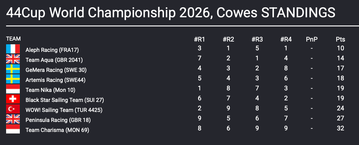44Cup Worlds - Day 2 - Standings