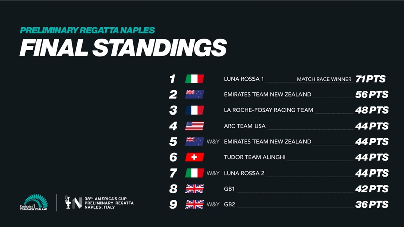 PR2 Final Standings