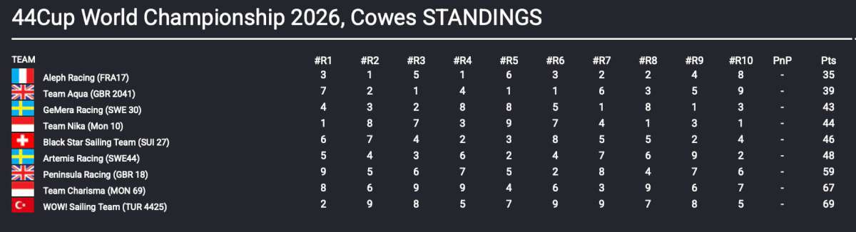 44Cup World Championships 2026 Final Standings