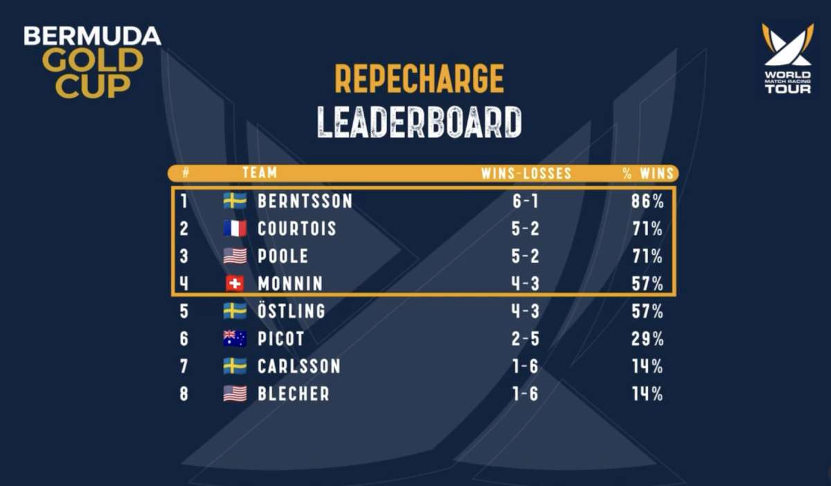 Bermuda Gold Cup - Repecharge